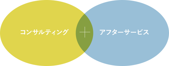 コンサルティング+アフターサービス